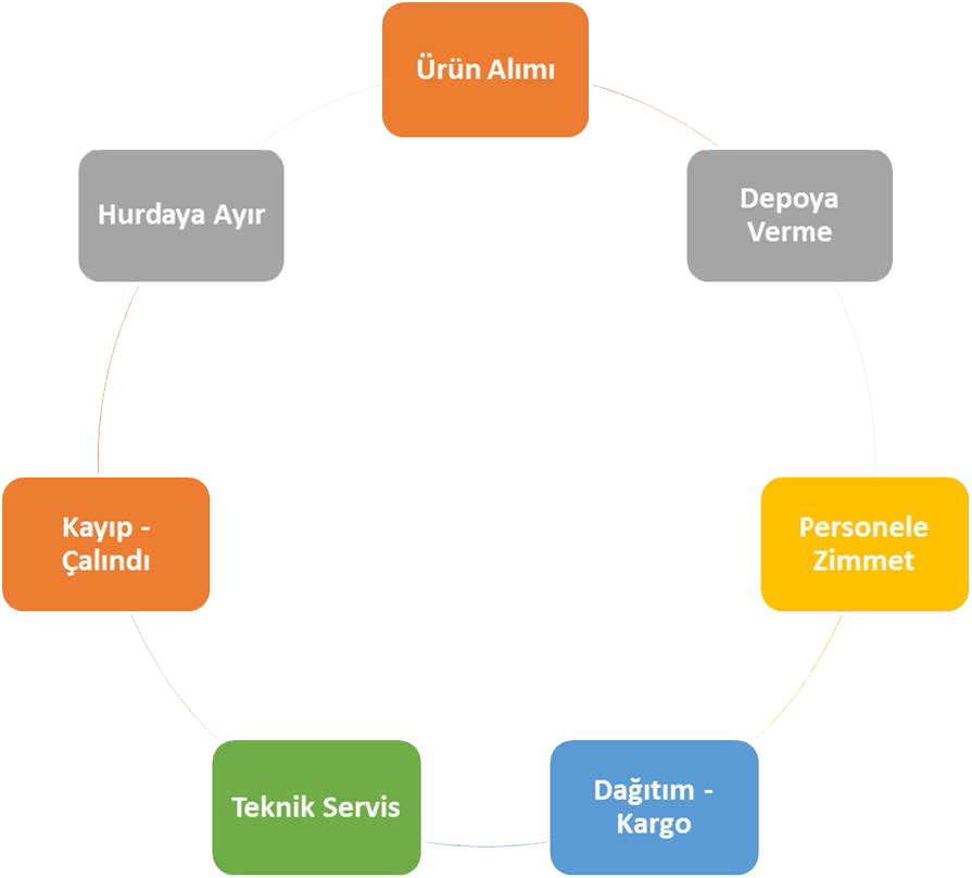 Envanter Durumları